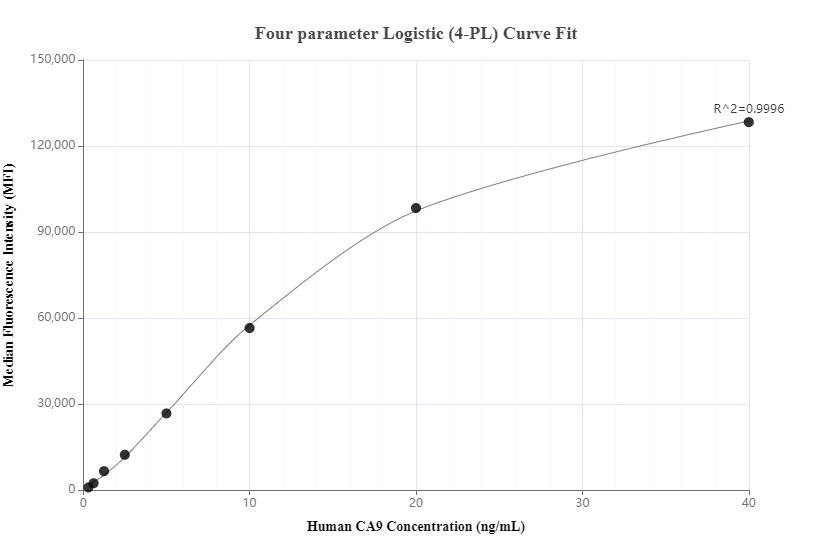 Cytometric bead array standard curve of MP01136-2